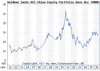 Chart: Goldman Sachs All China Equity Portfolio Base Acc (A0RK4X LU0404923640)