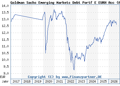 Chart: Goldman Sachs Emerging Markets Debt Portf E EURH Acc (A1C8W1 LU0556703741)
