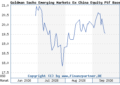 Chart: Goldman Sachs Emerging Markets Ex China Equity Ptf Base Acc (A3DDR0 LU2438695442)