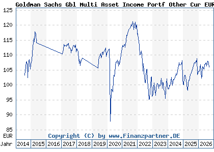 Chart: Goldman Sachs Gbl Multi Asset Income Portf Other Cur EUR Hgd (A112R1 LU1038298953)
