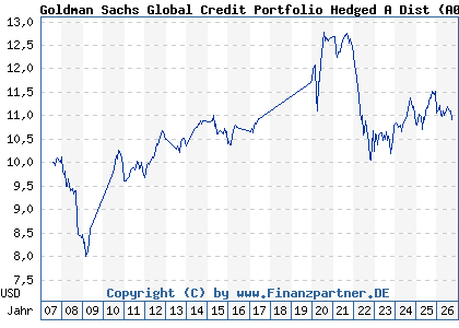 Chart: Goldman Sachs Global Credit Portfolio Hedged A Dist (A0HMR7 LU0234589181)