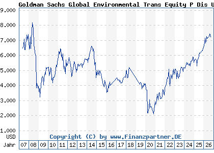 Chart: Goldman Sachs Global Environmental Trans Equity P Dis USD (657662 LU0119201282)