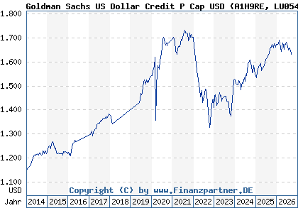 Chart: Goldman Sachs US Dollar Credit P Cap USD (A1H9RE LU0546920488)
