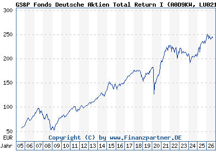 Chart: GS&P Fonds Deutsche Aktien Total Return I (A0D9KW LU0216092006)