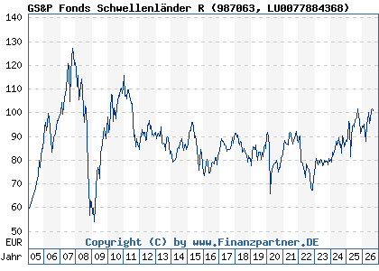 Chart: GS&P Fonds Schwellenl&auml;nder R (987063 LU0077884368)