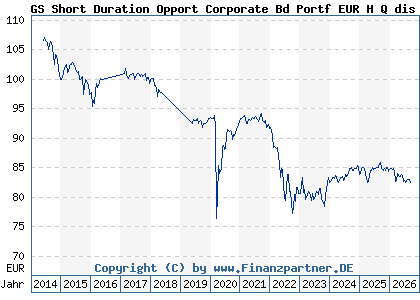 Chart: GS Short Duration Opport Corporate Bd Portf EUR H Q dis (A1JY73 LU0727290057)