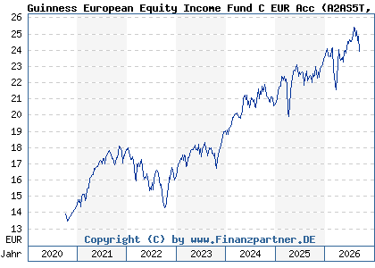 Chart: Guinness European Equity Income Fund C EUR Acc (A2AS5T IE00BGHQDW50)
