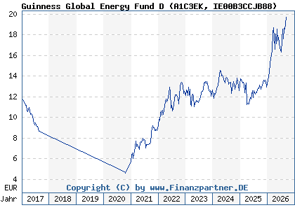 Chart: Guinness Global Energy Fund D (A1C3EK IE00B3CCJB88)