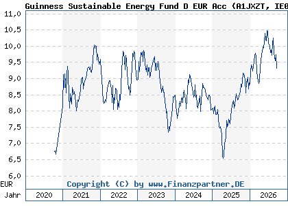 Chart: Guinness Sustainable Energy Fund D EUR Acc (A1JXZT IE00B3CCJ740)
