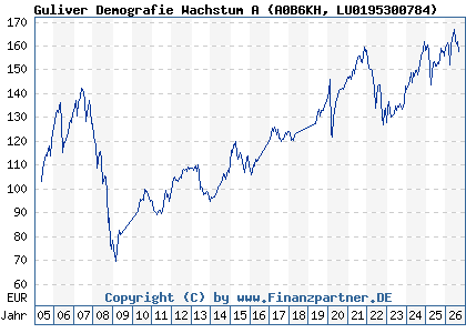 Chart: Guliver Demografie Wachstum A (A0B6KH LU0195300784)