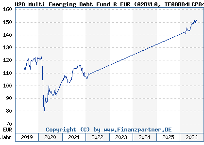 Chart: H2O Multi Emerging Debt Fund R EUR (A2DVL0 IE00BD4LCP84)