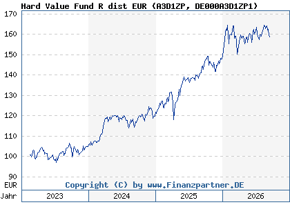 Chart: Hard Value Fund R dist EUR (A3D1ZP DE000A3D1ZP1)
