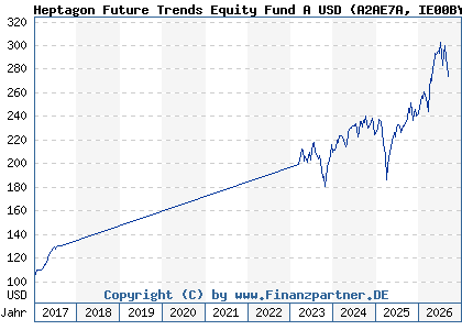 Chart: Heptagon Future Trends Equity Fund A USD (A2AE7A IE00BYWKMH61)