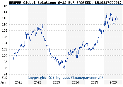 Chart: HESPER Global Solutions A-12 EUR (A2PEEC LU1931795501)