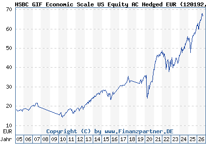 Chart: HSBC GIF Economic Scale US Equity AC Hedged EUR (120192 LU0166156926)