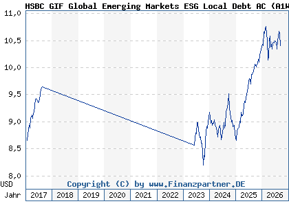 Chart: HSBC GIF Global Emerging Markets ESG Local Debt AC (A1W9ZB LU0992595073)