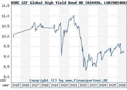 Chart: HSBC GIF Global High Yield Bond AD (A1W4SH LU0780246079)