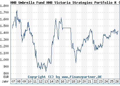 Chart: HWB Umbrella Fund HWB Victoria Strategies Portfolio R (A0LFYL LU0277941570)