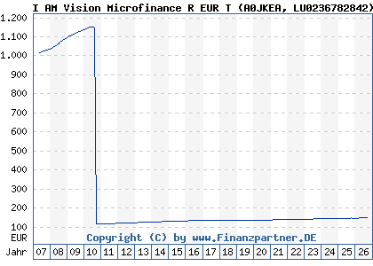 Chart: I AM Vision Microfinance R EUR T (A0JKEA LU0236782842)