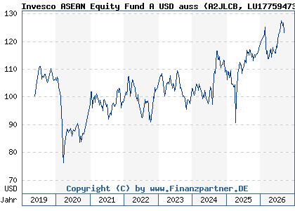 Chart: Invesco ASEAN Equity Fund A USD auss (A2JLCB LU1775947333)