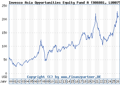 Chart: Invesco Asia Opportunities Equity Fund A (986881 LU0075112721)