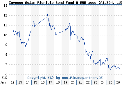 Chart: Invesco Asian Flexible Bond Fund A EUR auss (A1JZ9W LU0794790807)