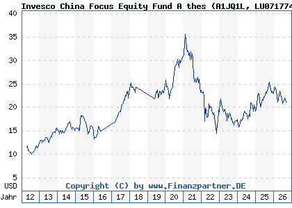 Chart: Invesco China Focus Equity Fund A thes (A1JQ1L LU0717748643)