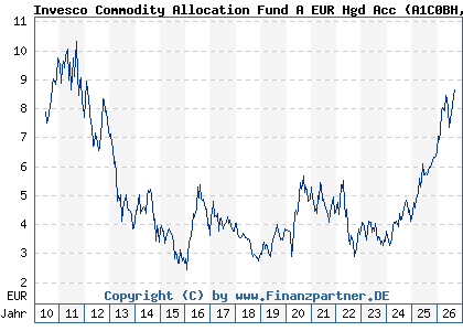 Chart: Invesco Commodity Allocation Fund A EUR Hgd Acc (A1C0BH LU0503254152)