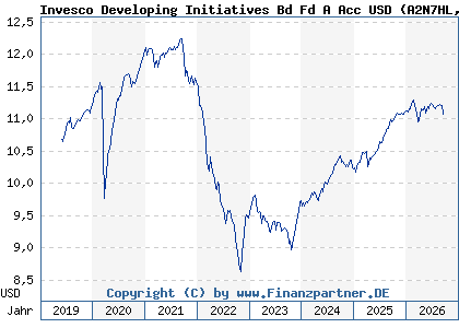 Chart: Invesco Developing Initiatives Bd Fd A Acc USD (A2N7HL LU1889097876)