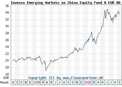 Chart: Invesco Emerging Markets ex China Equity Fund A EUR AD (A2JLA2 LU1775963298)