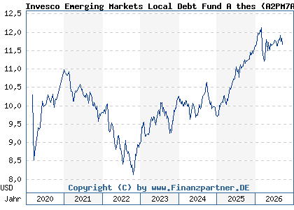 Chart: Invesco Emerging Markets Local Debt Fund A thes (A2PM7A LU2014293232)