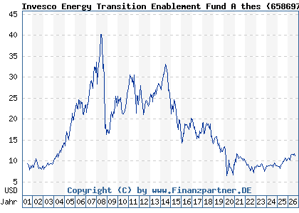 Chart: Invesco Energy Transition Enablement Fund A thes (658697 LU0123357419)