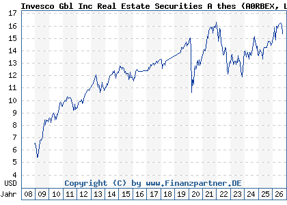 Chart: Invesco Gbl Inc Real Estate Securities A thes (A0RBEX LU0367025755)