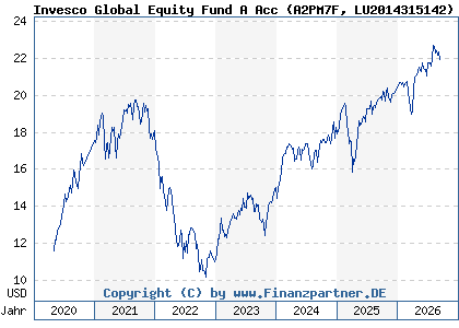 Chart: Invesco Global Equity Fund A Acc (A2PM7F LU2014315142)