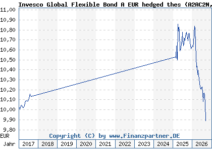 Chart: Invesco Global Flexible Bond A EUR hedged thes (A2AC2N LU1332269585)