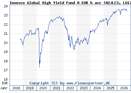 Chart: Invesco Global High Yield Fund A EUR h acc (A2JLC3 LU1775967950)
