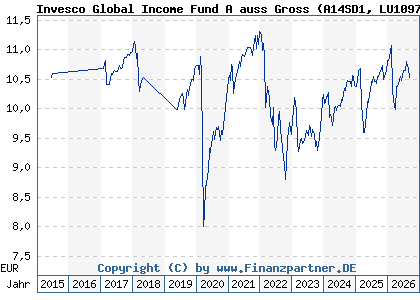 Chart: Invesco Global Income Fund A auss Gross (A14SD1 LU1097688987)