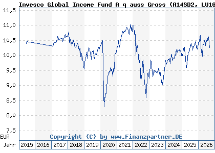Chart: Invesco Global Income Fund A q auss Gross (A14SD2 LU1097688805)
