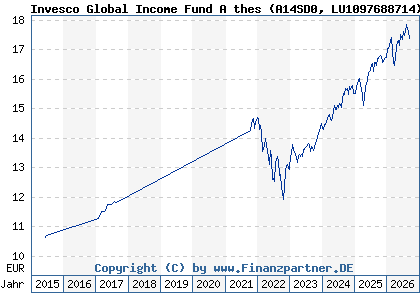 Chart: Invesco Global Income Fund A thes (A14SD0 LU1097688714)