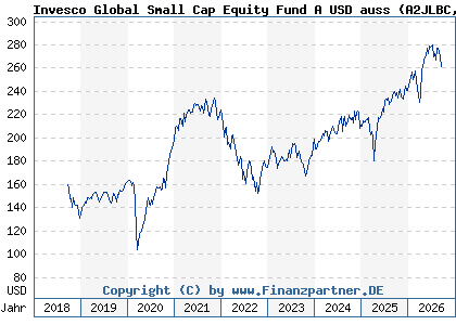 Chart: Invesco Global Small Cap Equity Fund A USD auss (A2JLBC LU1775975201)