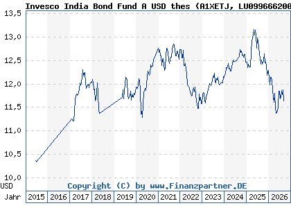 Chart: Invesco India Bond Fund A USD thes (A1XETJ LU0996662002)