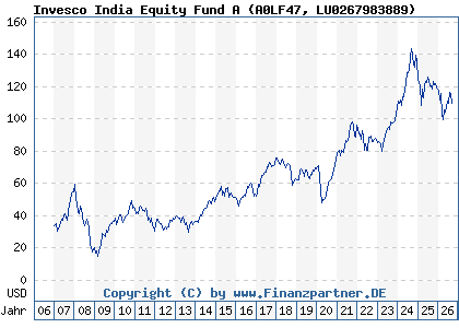 Chart: Invesco India Equity Fund A (A0LF47 LU0267983889)