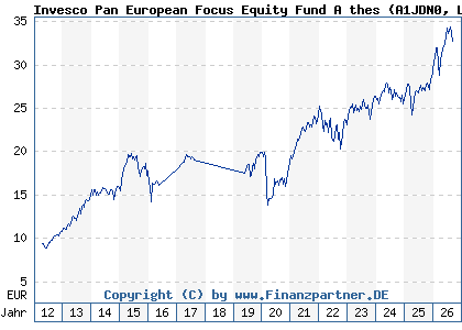 Chart: Invesco Pan European Focus Equity Fund A thes (A1JDN0 LU0642795305)