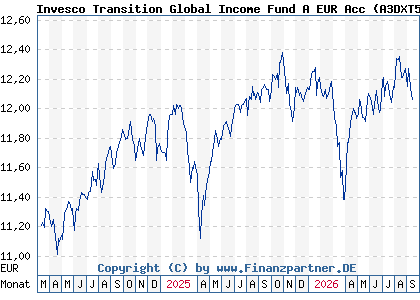 Chart: Invesco Transition Global Income Fund A EUR Acc (A3DXT5 LU2530422497)
