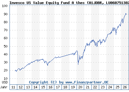 Chart: Invesco US Value Equity Fund A thes (A1JDBR LU0607513826)