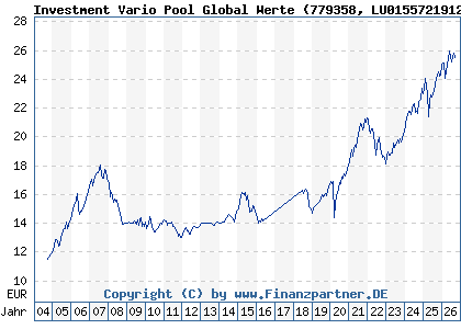 Chart: Investment Vario Pool Global Werte (779358 LU0155721912)