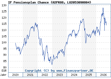 Chart: IP Pensionsplan Chance (A2PR88 LU2053090804)