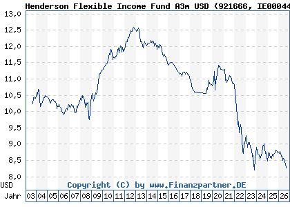 Chart: Henderson Flexible Income Fund A3m USD (921666 IE0004445676)