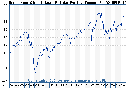 Chart: Henderson Global Real Estate Equity Income Fd A2 HEUR (911947 IE0033534995)