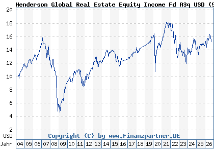 Chart: Henderson Global Real Estate Equity Income Fd A3q USD (911942 IE0033534441)